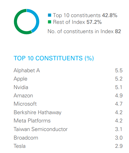 Luxus ETF-ek: az L&G Global Brands UCITS ETF USD Acc pozíciói