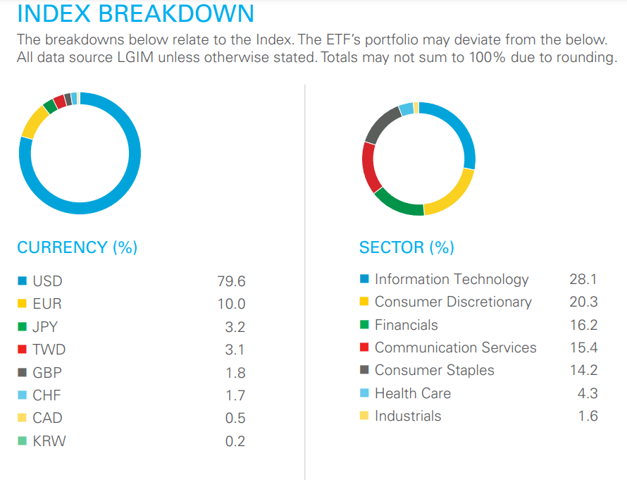 Luxus ETF-ek: az L&G Global Brands UCITS ETF USD Acc országonkénti súlyozása és szektorális bontása