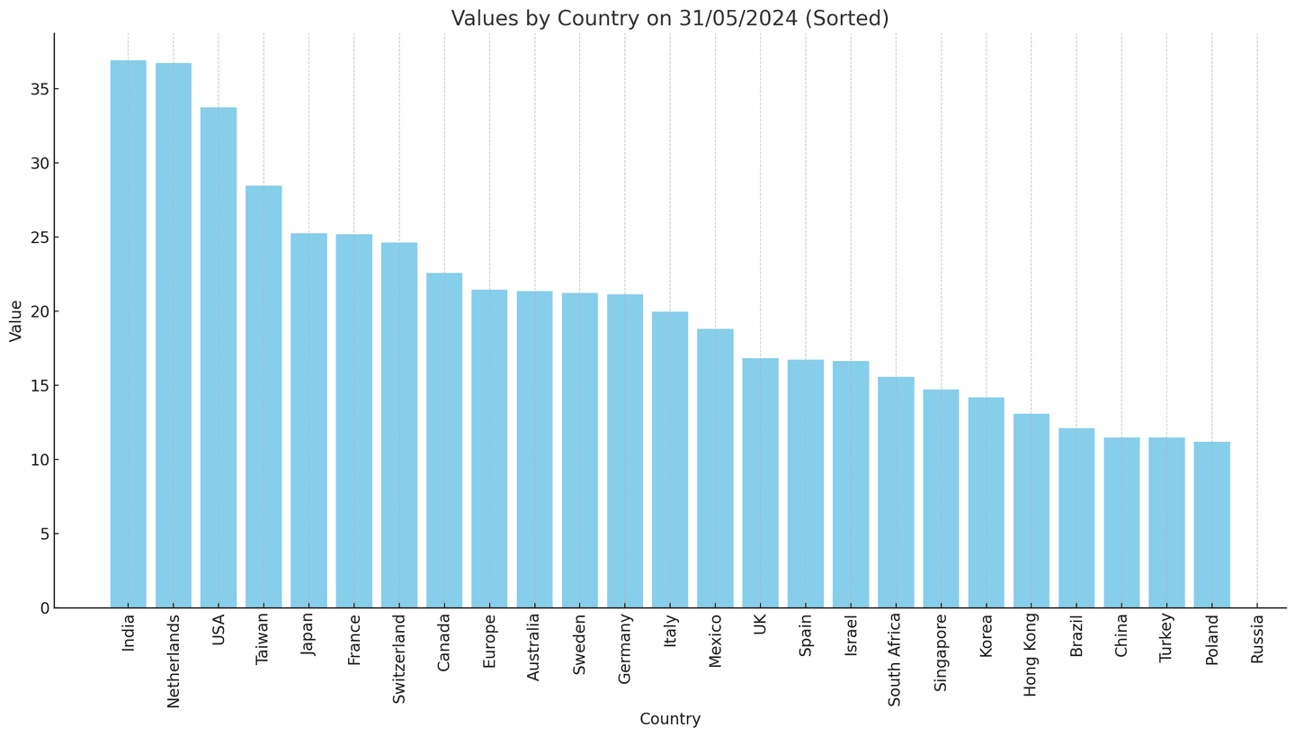 A legjobb és a legrosszabb országok ETF-ekbe történő befektetéshez: országok rangsorolása a CAPE alapján