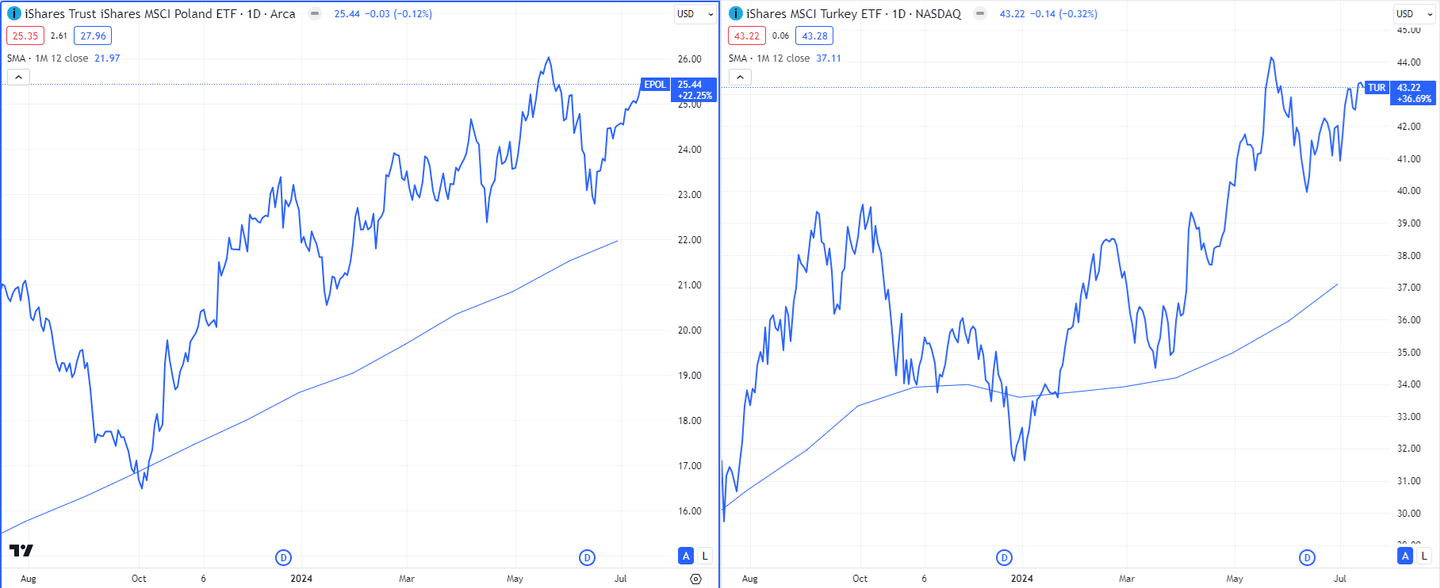 Trendek Lengyelországban és Törökországban