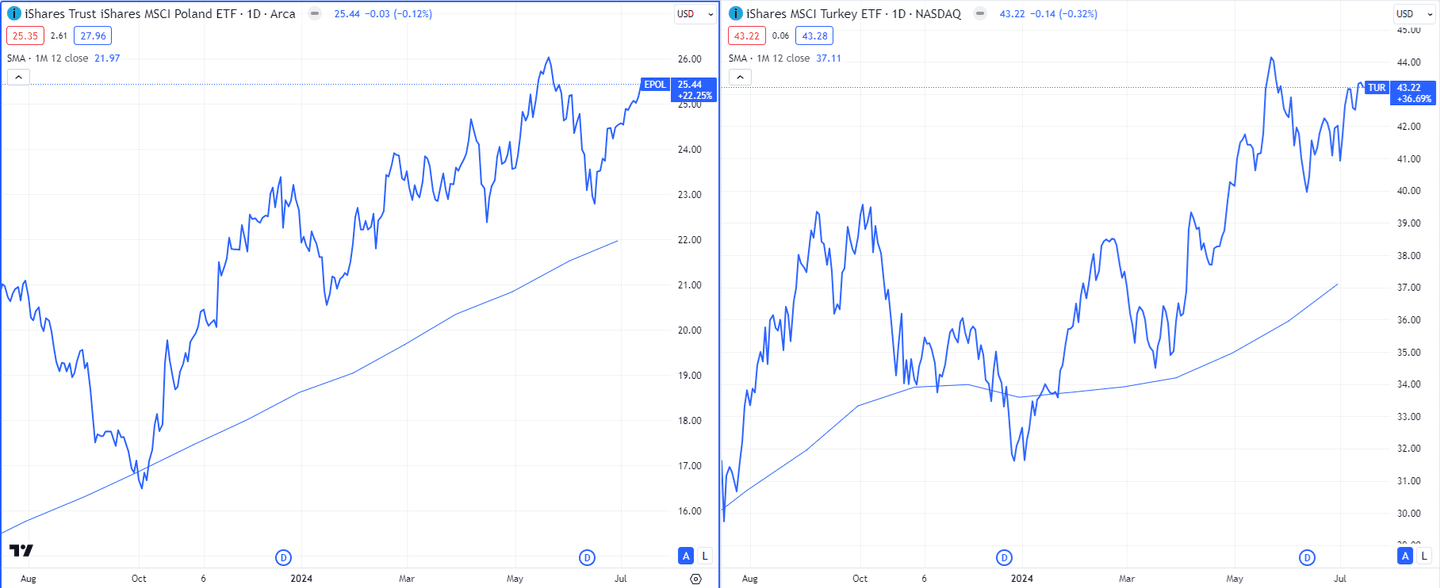 Trendek Lengyelországban és Törökországban