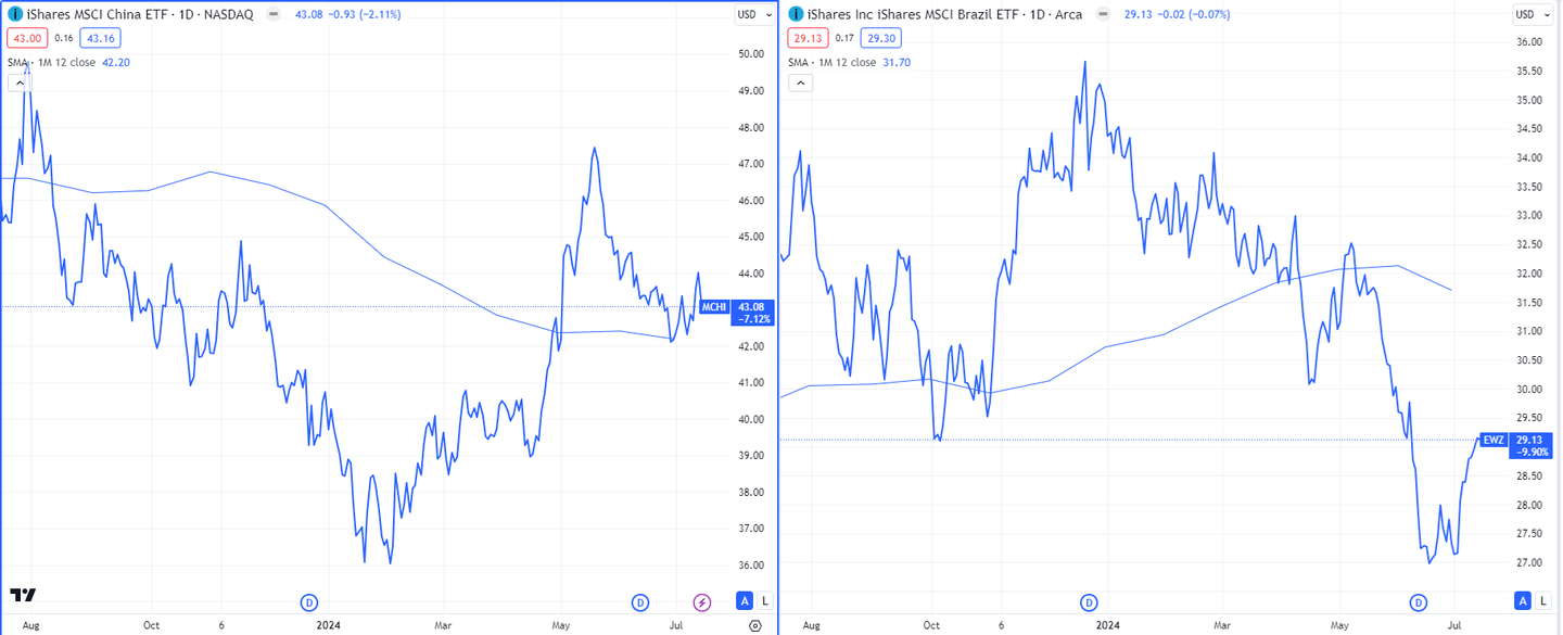 Trendek Kínában és Brazíliában