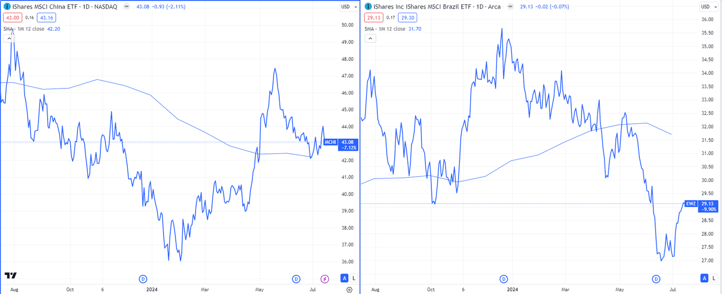 Trendek Kínában és Brazíliában