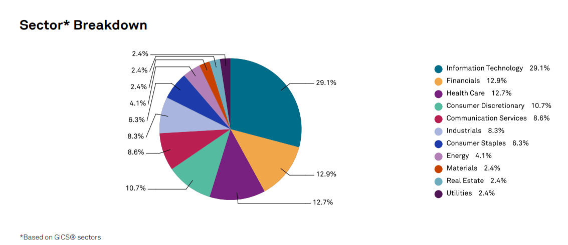MSCI World vagy S&P 500: Az S&P 500 szektorális összetétele