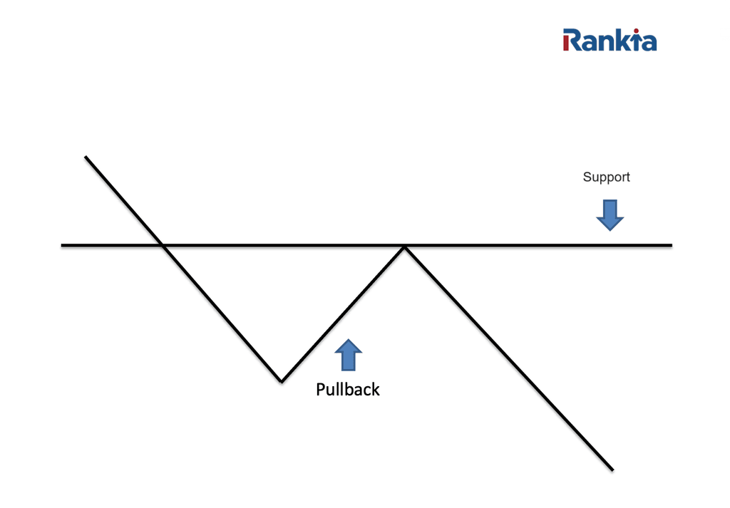 Mi az a pullback