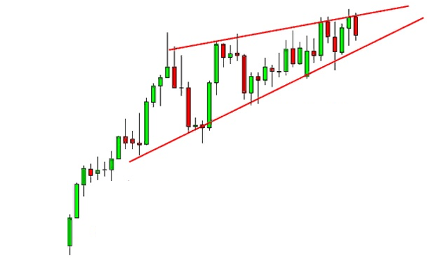 Ékalakzat a tőzsdén - Hogy néz ki és mit jelez?