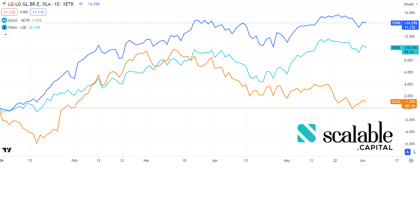 Luxus ETF-ek: az L&G Global Brands UCITS ETF USD Acc és az Amundi S&P Global Luxury UCITS ETF EUR (C) teljesítménye az MSCI Worldhöz viszonyítva