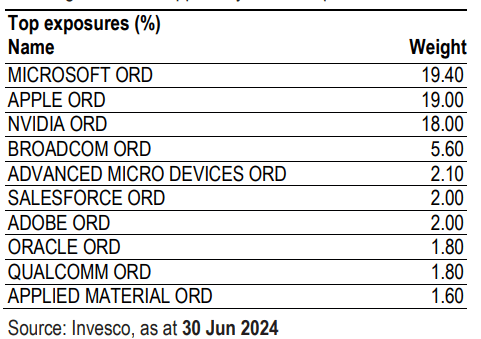 Invesco US Technology Sector UCITS ETF