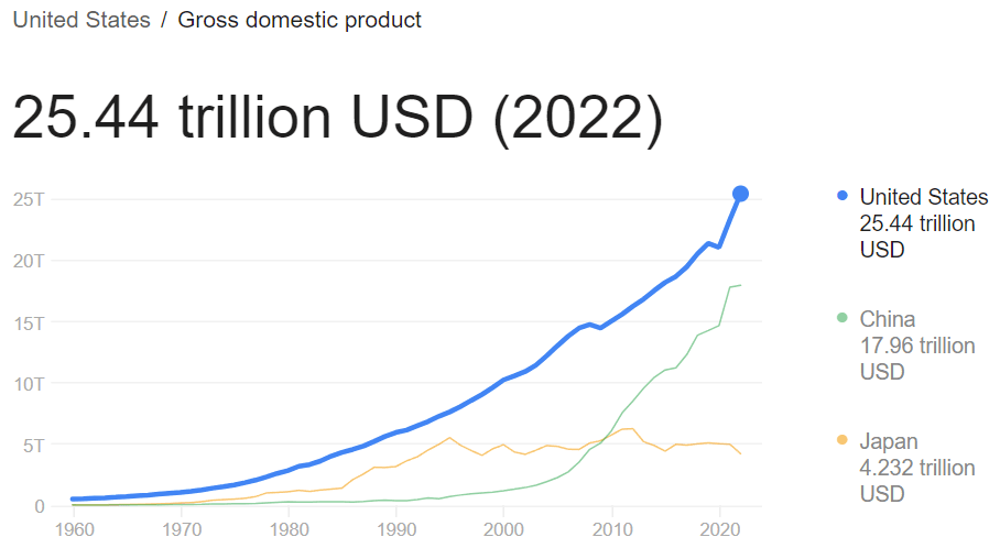 USA GDP