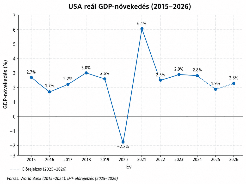 USA reál GDP-növekedés 2015–2026 között: 2020-ban -2,2%-os visszaesés, 2021-ben 6,1%-os ugrás, majd 2025–2026-ban 1,9% és 2,3% közötti előrejelzett növekedés.