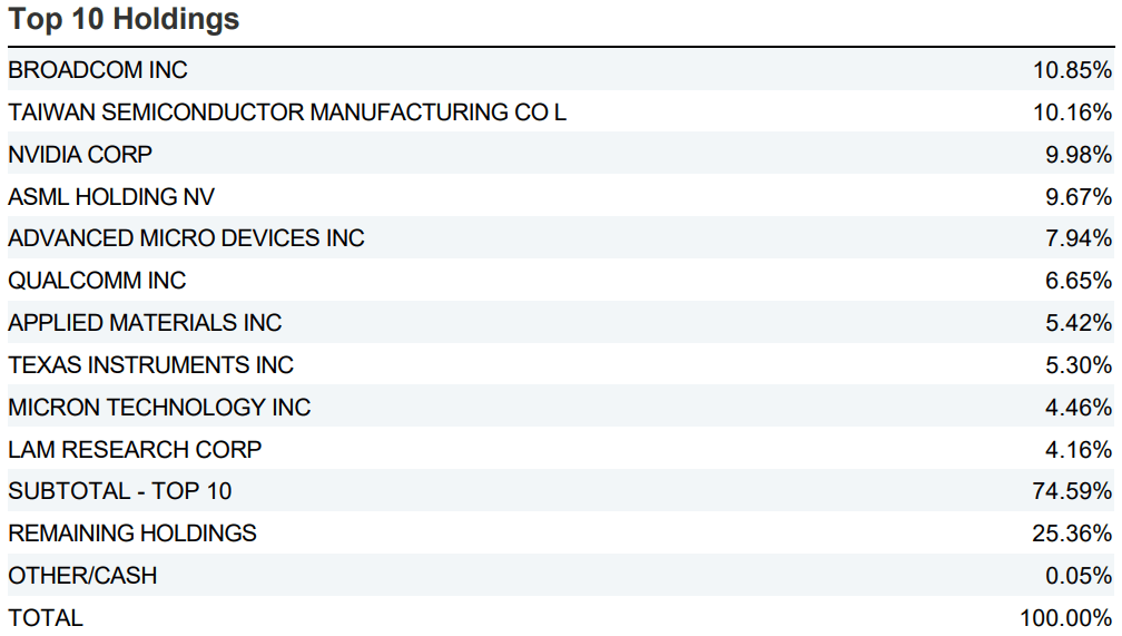 VanEck Semiconductor UCITS ETF