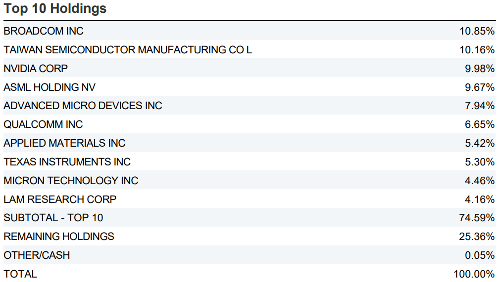 VanEck Semiconductor UCITS ETF