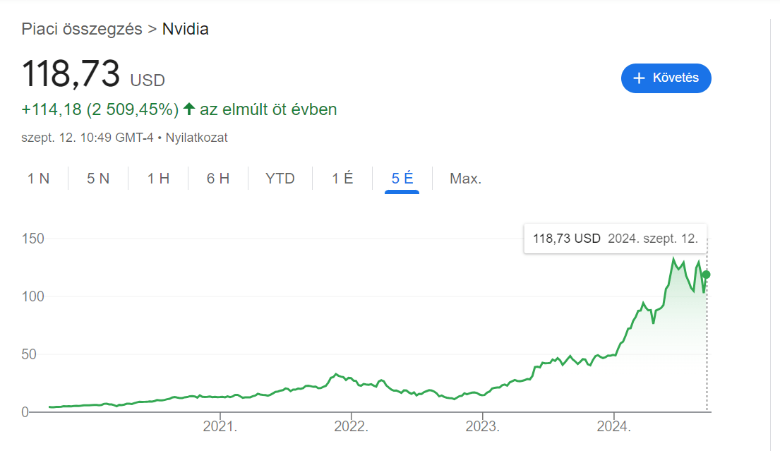 Az Nvidia-részvények teljesítménye