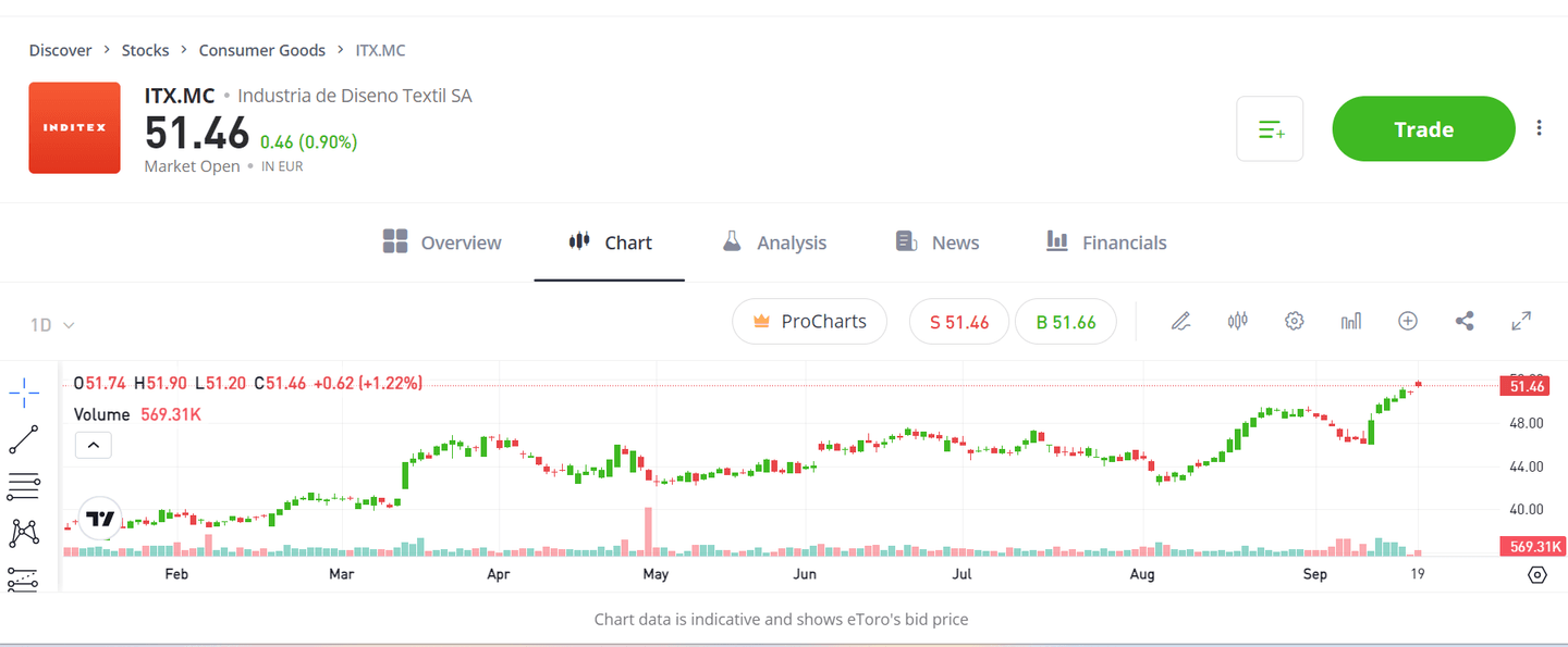 Az Inditex-részvények teljesítménye az eToro oldalán.
