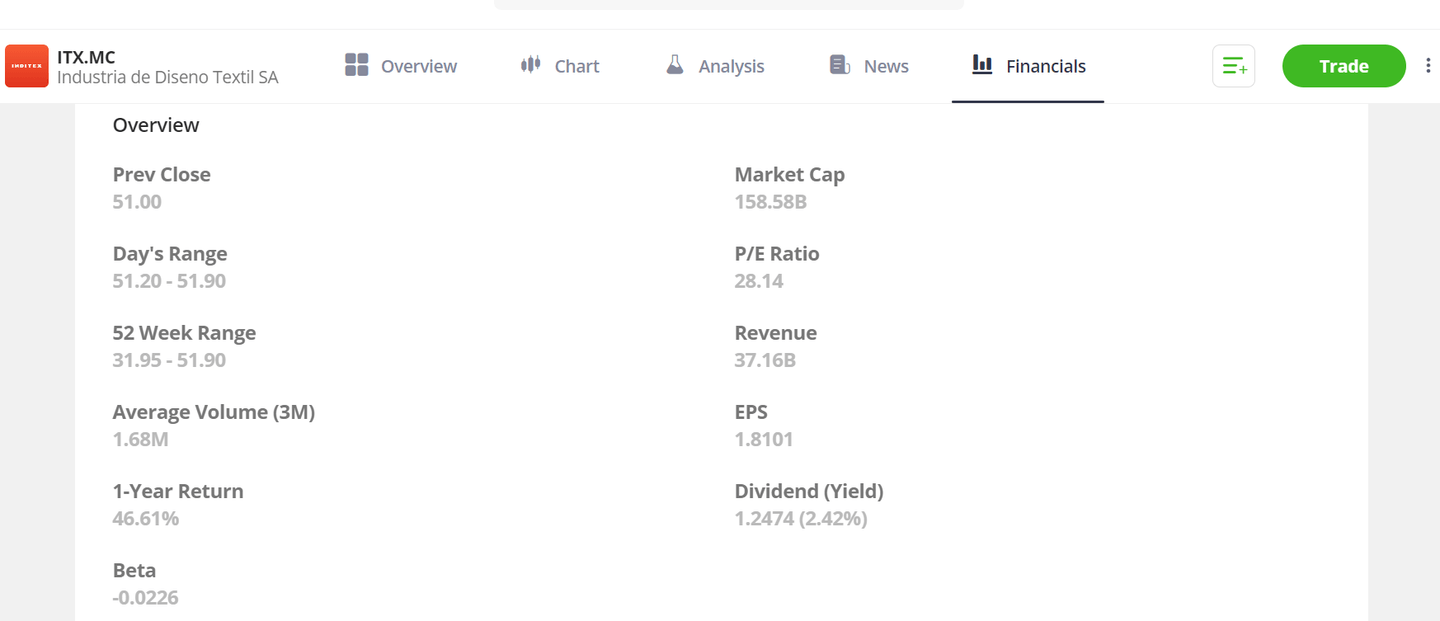 Az Inditex-részvények pénzügyi teljesítménye az eToro oldalán.