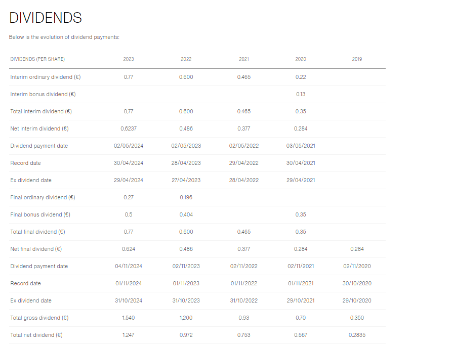 Az Inditex-részvények osztalékfizetési története