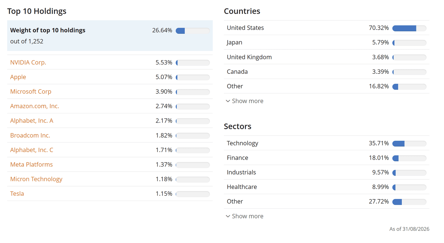 Az MSCI World ETF összetétele: az USA súlya 70,32%, Japáné 5,79%; a legnagyobb pozíciók az Nvidia, az Apple és a Microsoft.