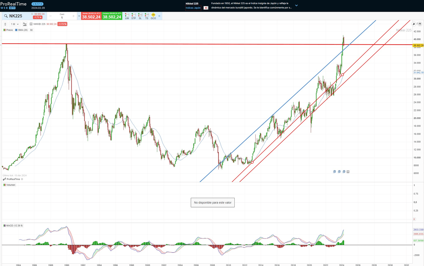 Tokiói tőzsde: Nikkei 225