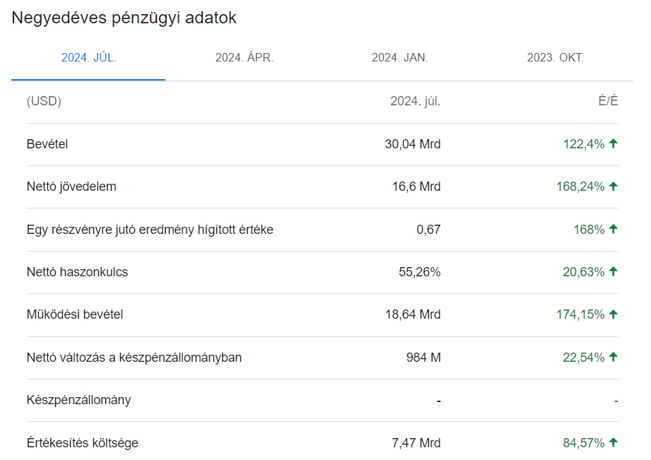 Az Nvidia negyedéves pénzügyi adatai