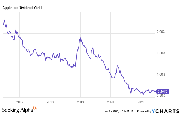 Apple osztalékhozama