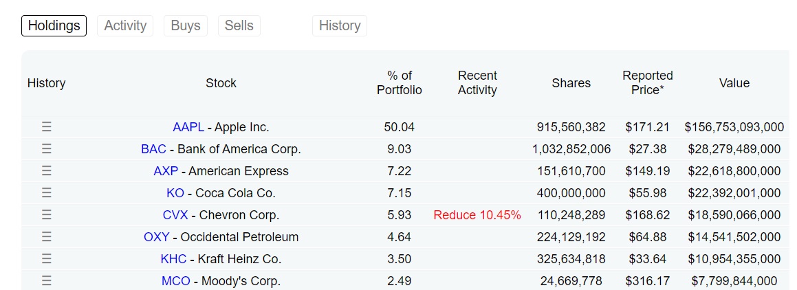 Az Apple százalékos aránya Warren Buffett portfóliójában