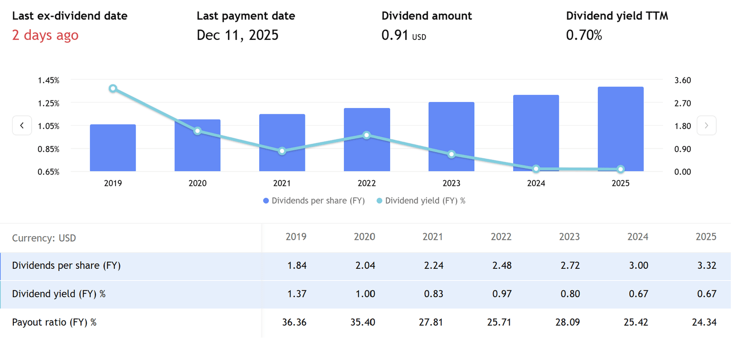 MSFT osztalékfizetési története
