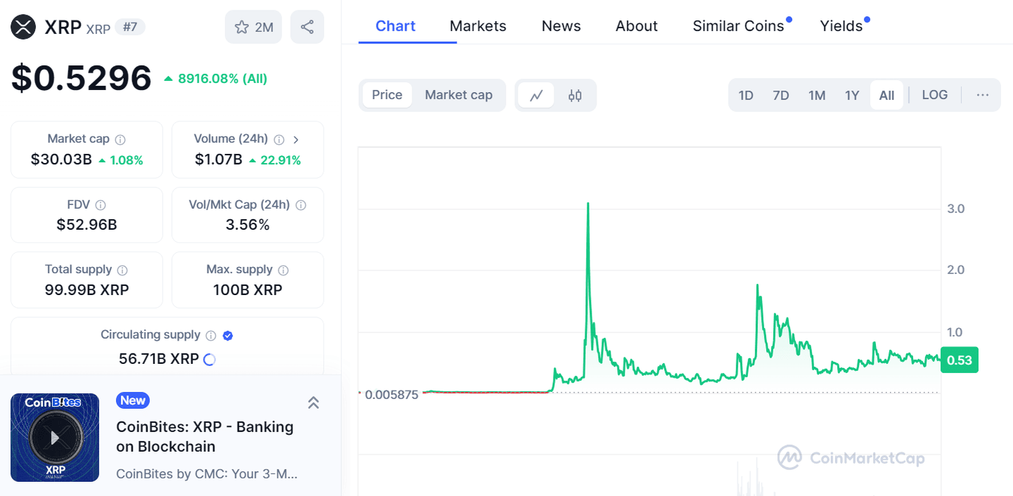 Az XRP jelenlegi értéke