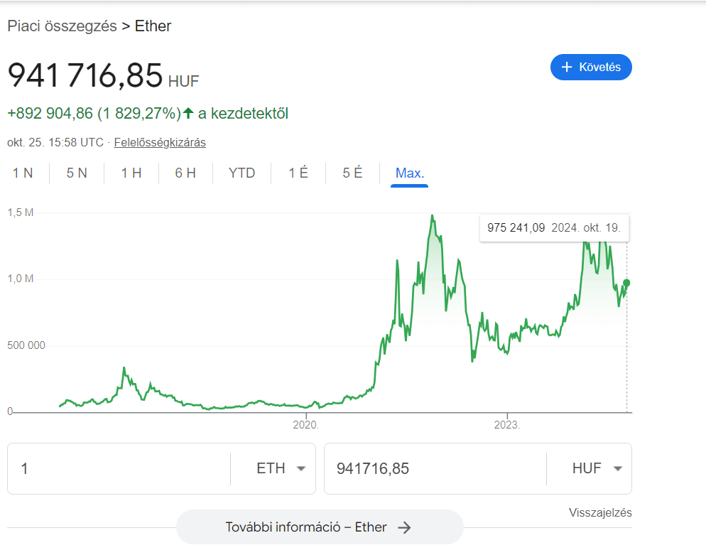 Az ether árfolyama