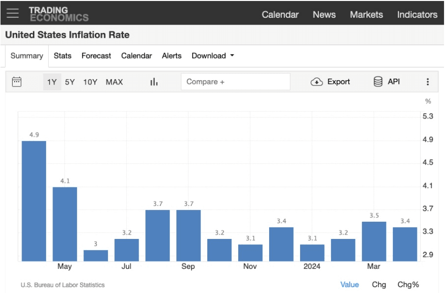 US inflációs ráta