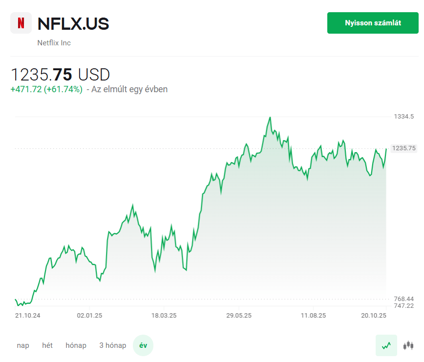 Netflix árfolyam