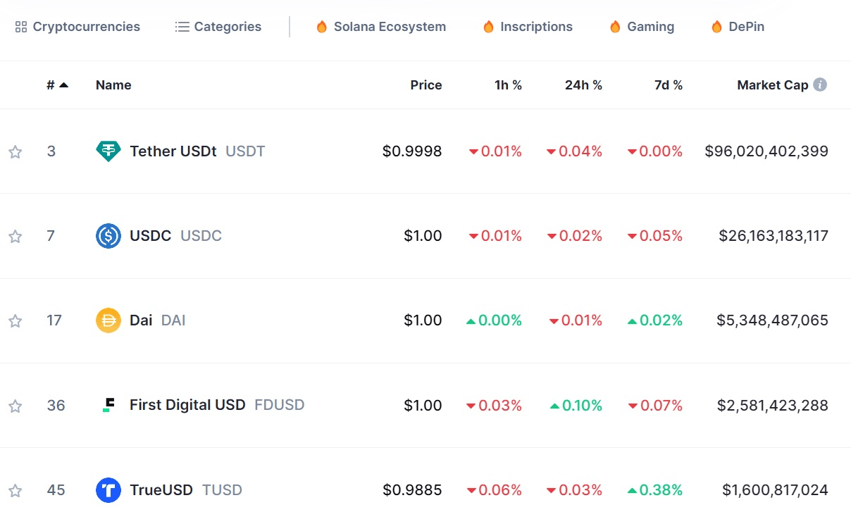 Az 5 legfontosabb stablecoin