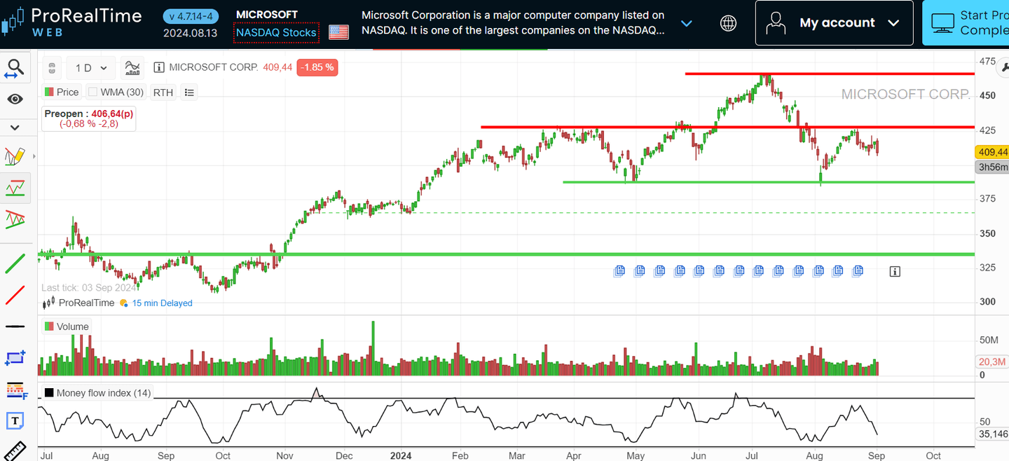 Microsoft-részvények