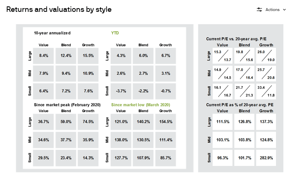 alapok returns and valuations