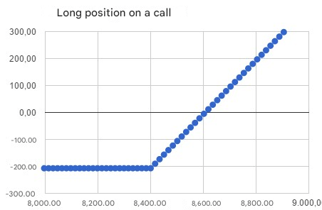 Call opció vásárlása