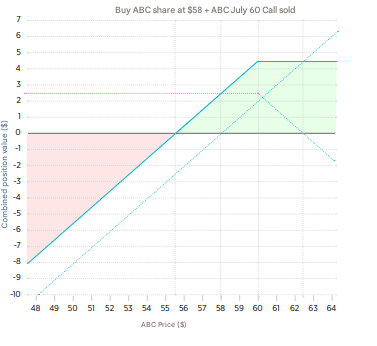 Fedezett call (covered call) Opciós stratégia