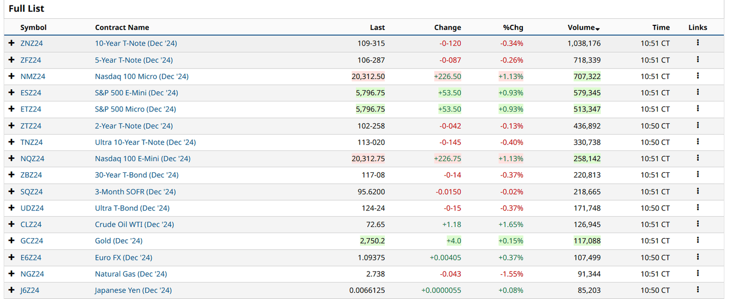 Legaktívabb határidős szerződések