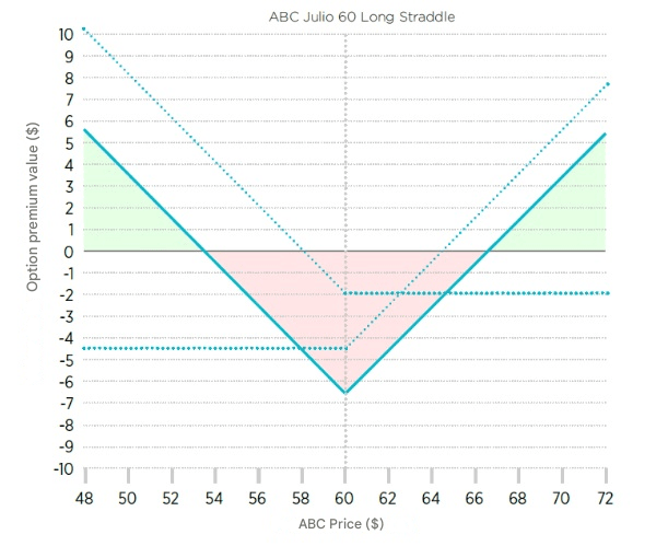Profit and loss limit of the long straddle strategy
