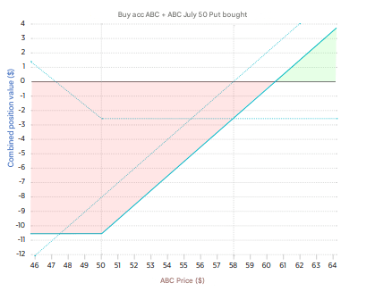 Védő put (defensive put) Opciós stratégia