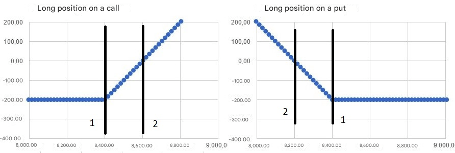 hosszú call és put pozíciókra