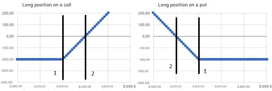 hosszú call és put pozíciókra
