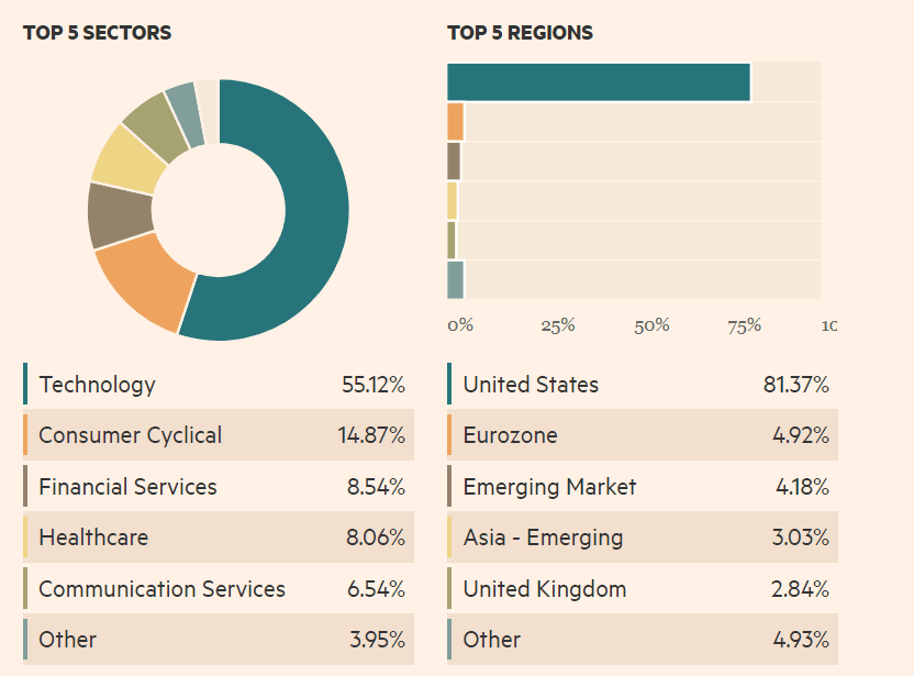 Mesterséges intelligencia és befektetés: Az Allianz Global Artificial Intelligence szektorális és földrajzi kitettsége