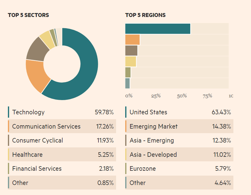 Mesterséges intelligencia és befektetés: A DWS Invest Artificial Intelligence szektorális és földrajzi kitettsége