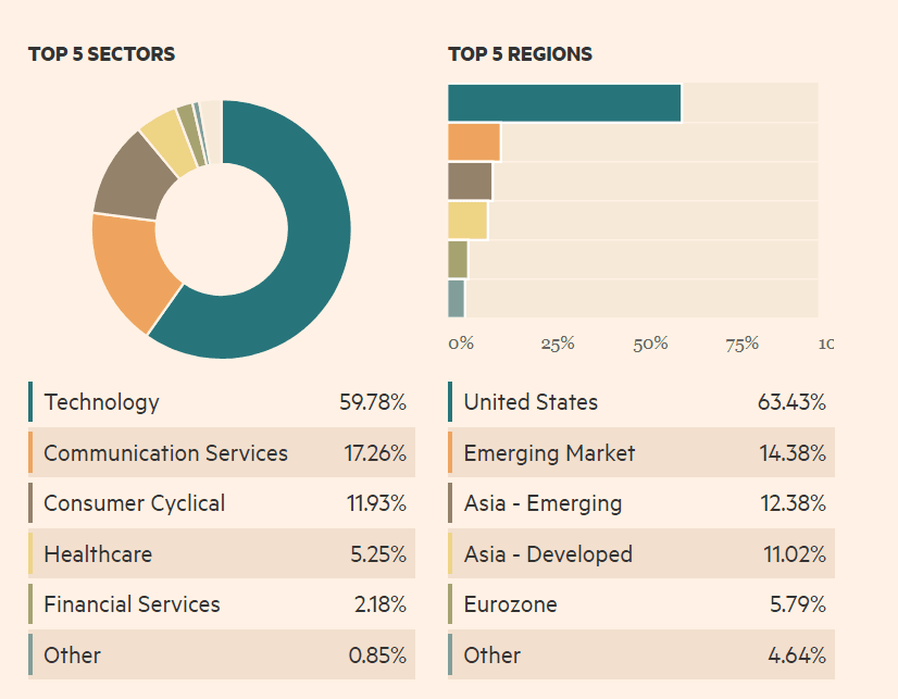 Mesterséges intelligencia és befektetés: A DWS Invest Artificial Intelligence szektorális és földrajzi kitettsége