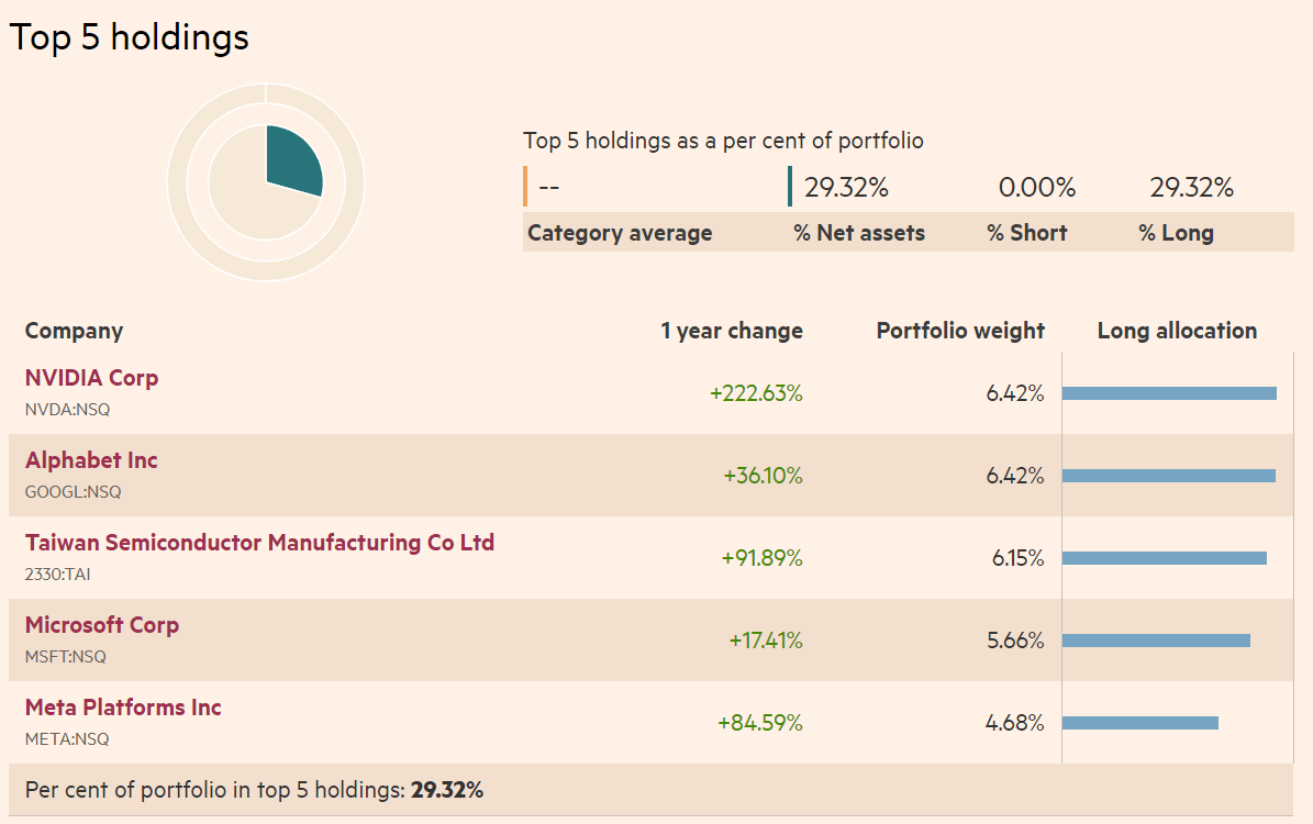 Mesterséges intelligencia és befektetés: A DWS Invest Artificial Intelligence fő pozíciói