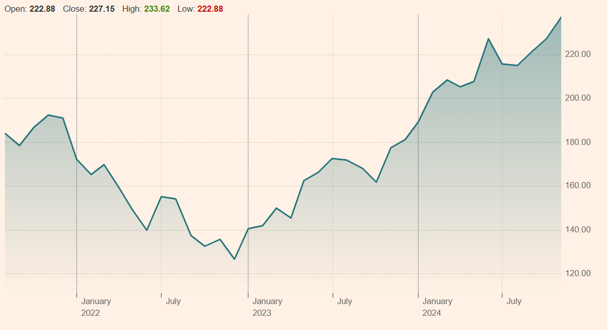 Mesterséges intelligencia és befektetés: A DWS Invest Artificial Intelligence történelmi teljesítménye