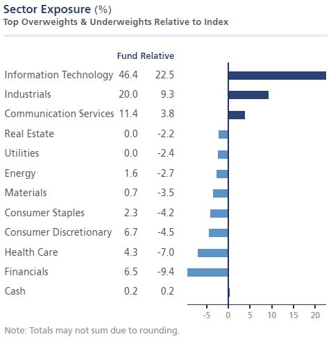 Mesterséges intelligencia és befektetés: A Polar Capital Artificial Intelligence szektorális kitettsége