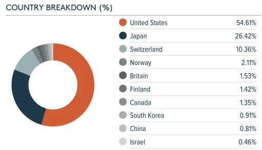 Mesterséges intelligencia és befektetés: A Global X Robotics & Artificial Intelligence UCITS ETF földrajzi kitettsége