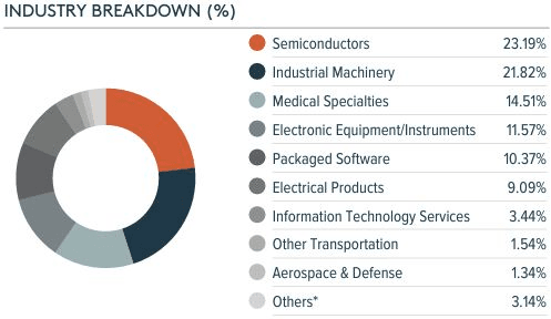 Mesterséges intelligencia és befektetés: A Global X Robotics & Artificial Intelligence UCITS ETF szektorális kitettsége