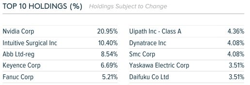 Mesterséges intelligencia és befektetés: A Global X Robotics & Artificial Intelligence UCITS ETF főbb pozíciói