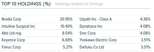 Mesterséges intelligencia és befektetés: A Global X Robotics & Artificial Intelligence UCITS ETF főbb pozíciói